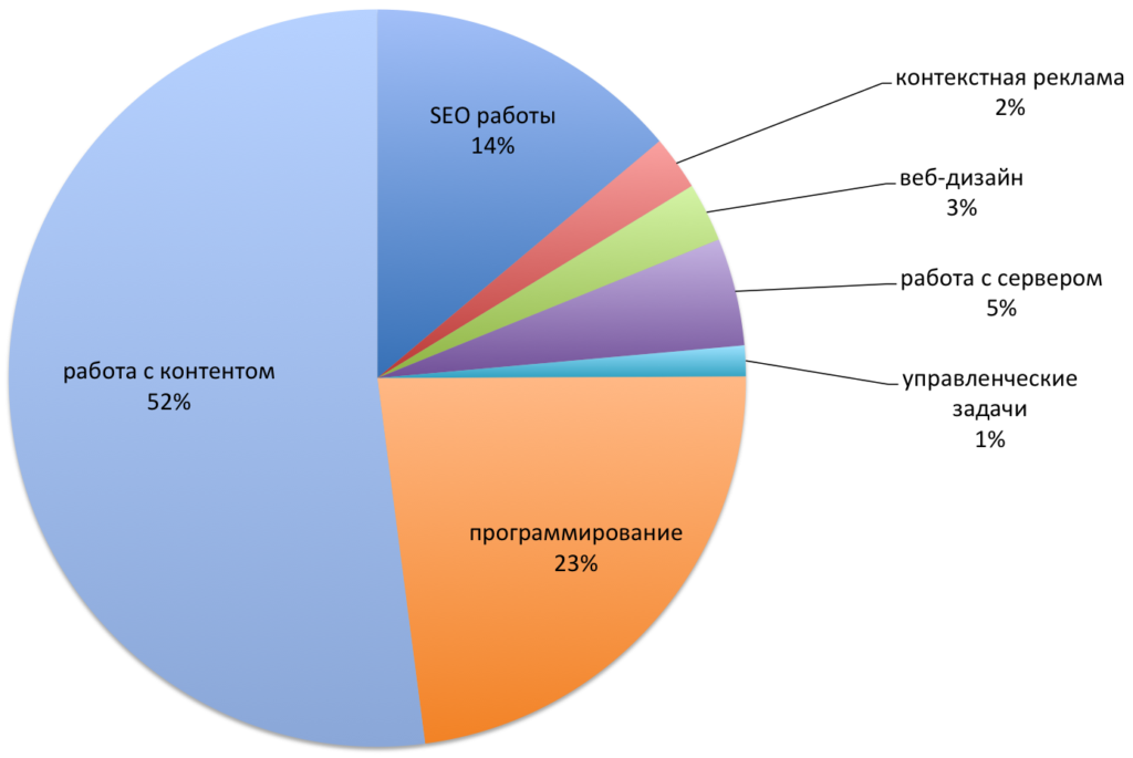 Круговая диаграмма соотношения различных работ входящих в работы над продвижением сайта